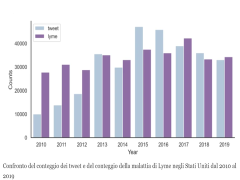 Twitter e Lyme alleati?