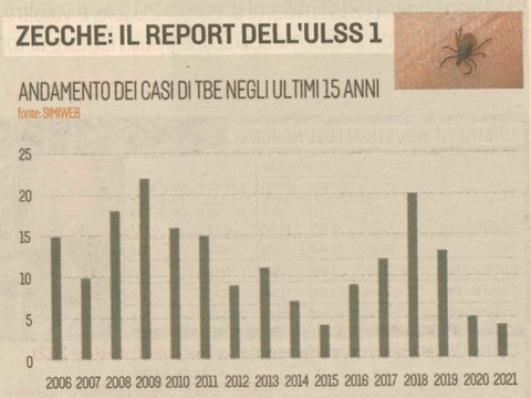 Tbe: crollano i casi a Belluno